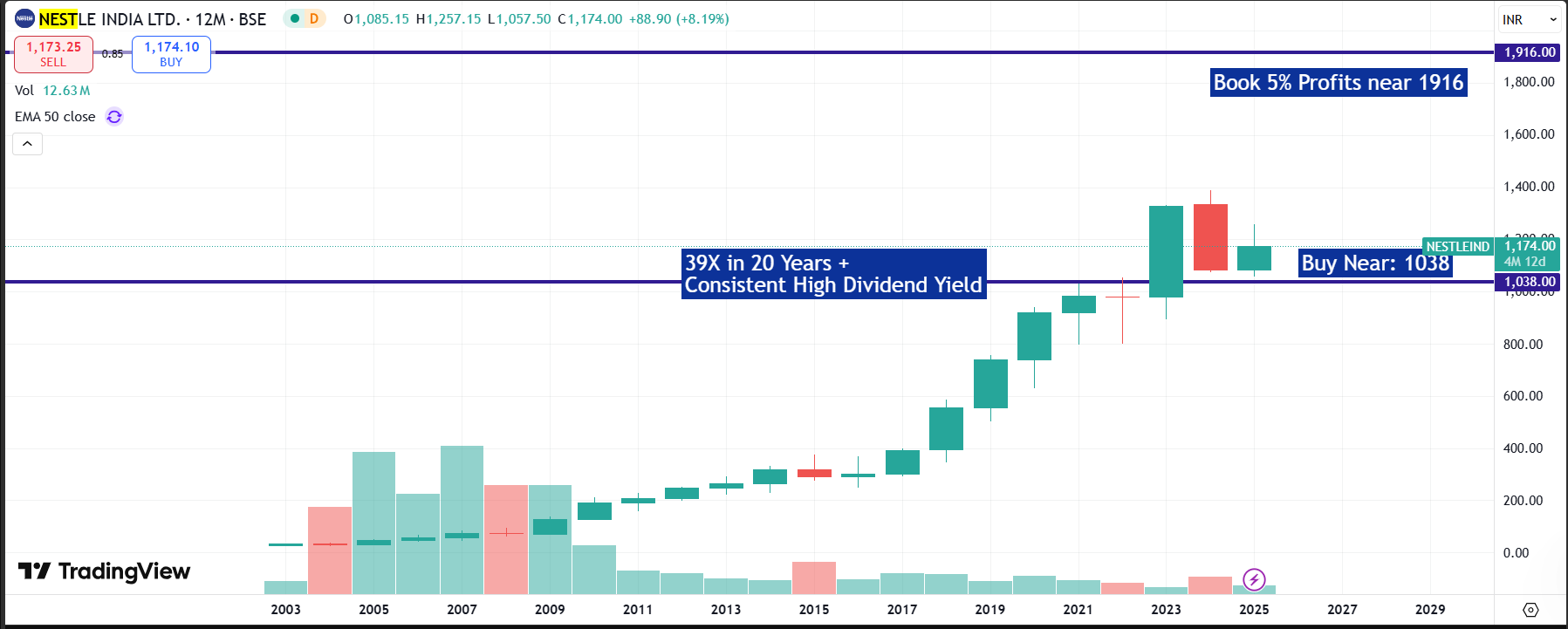 Nestlé India Ltd: Long-Term Investment Outlook 🚀